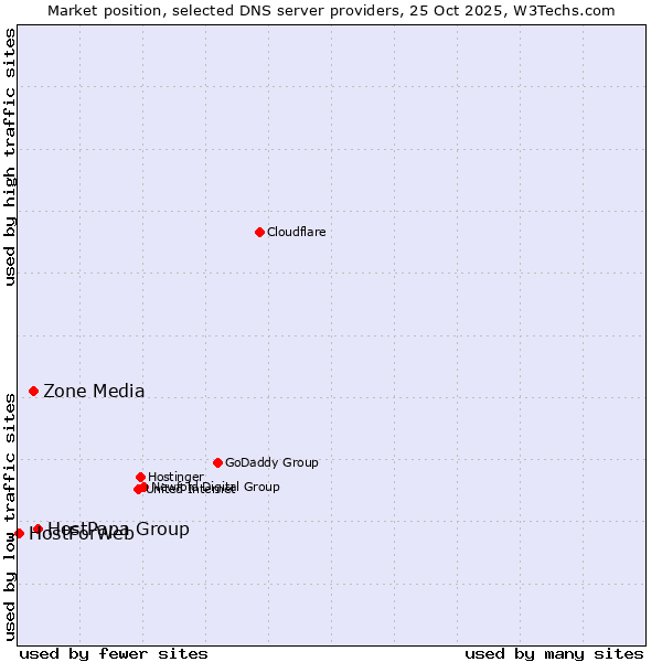 Market position of HostPapa Group vs. Zone Media vs. HostForWeb