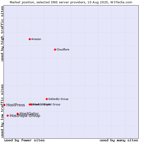 Market position of HostGator vs. HostPapa Group vs. HostPress