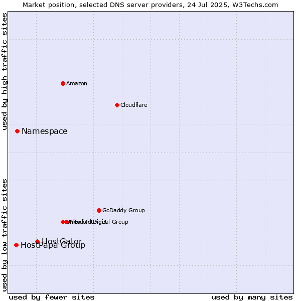Market position of HostGator vs. Namespace vs. HostPapa Group