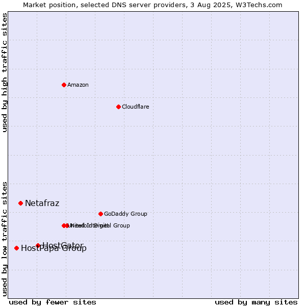 Market position of HostGator vs. Netafraz vs. HostPapa Group