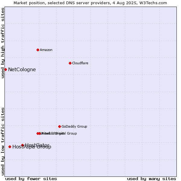 Market position of HostGator vs. HostPapa Group vs. NetCologne