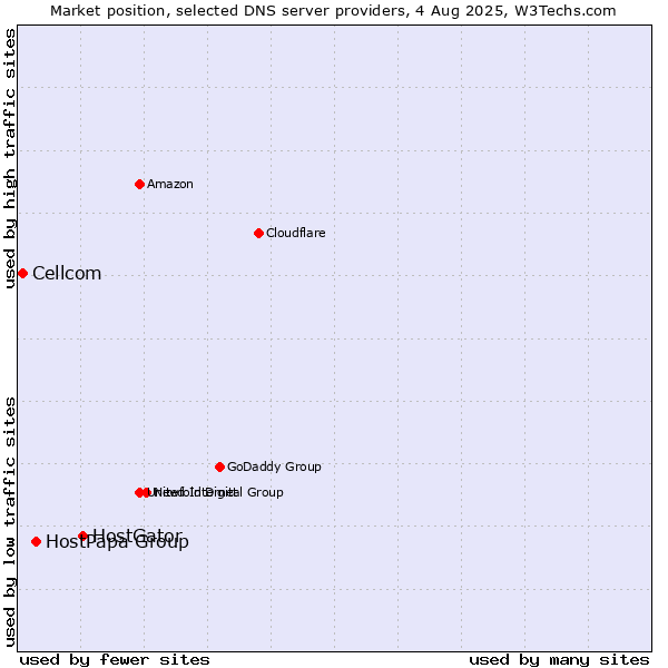 Market position of HostGator vs. HostPapa Group vs. Cellcom