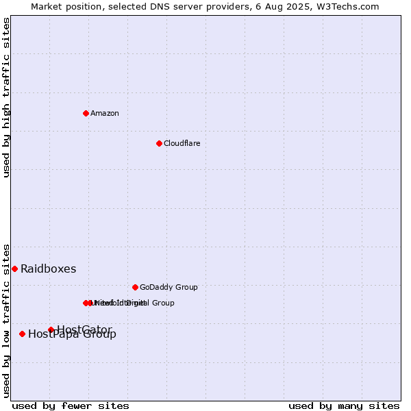 Market position of HostGator vs. HostPapa Group vs. Raidboxes