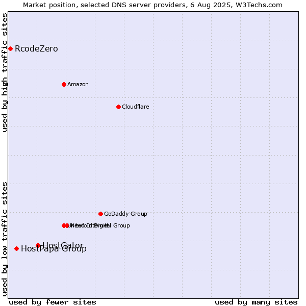 Market position of HostGator vs. HostPapa Group vs. RcodeZero