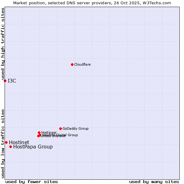 Market position of HostPapa Group vs. Hostinet vs. I3C