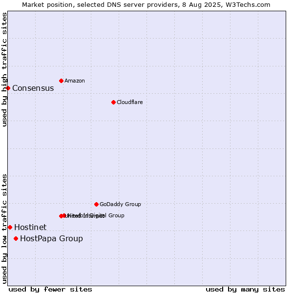 Market position of HostPapa Group vs. Hostinet vs. Consensus