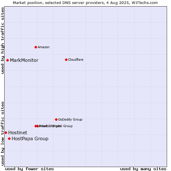 Market position of HostPapa Group vs. MarkMonitor vs. Hostinet