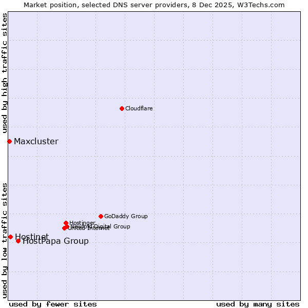 Market position of HostPapa Group vs. Hostinet vs. Maxcluster