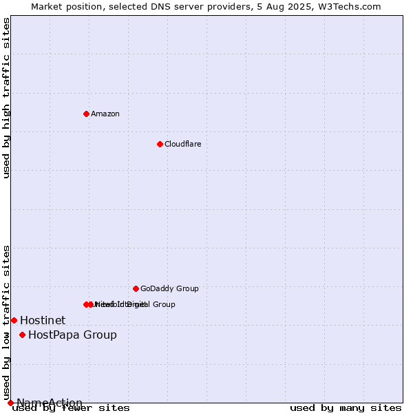 Market position of HostPapa Group vs. Hostinet vs. NameAction