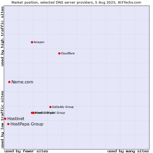 Market position of Name.com vs. HostPapa Group vs. Hostinet
