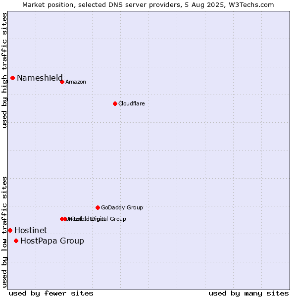 Market position of HostPapa Group vs. Nameshield vs. Hostinet