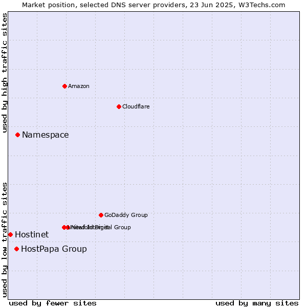 Market position of Namespace vs. HostPapa Group vs. Hostinet
