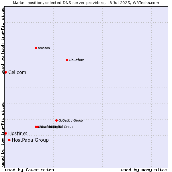 Market position of HostPapa Group vs. Hostinet vs. Cellcom