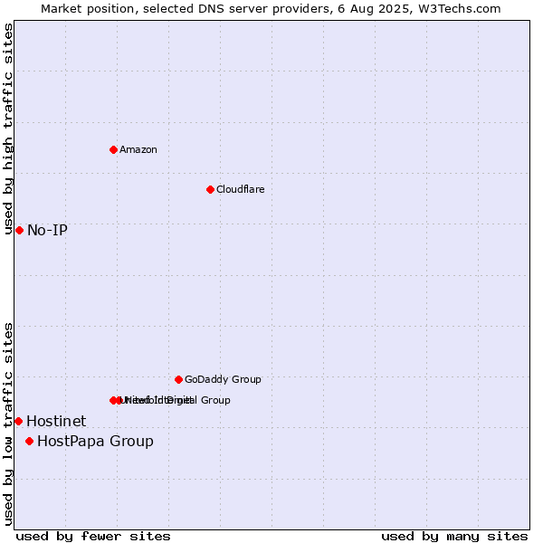 Market position of HostPapa Group vs. No-IP vs. Hostinet