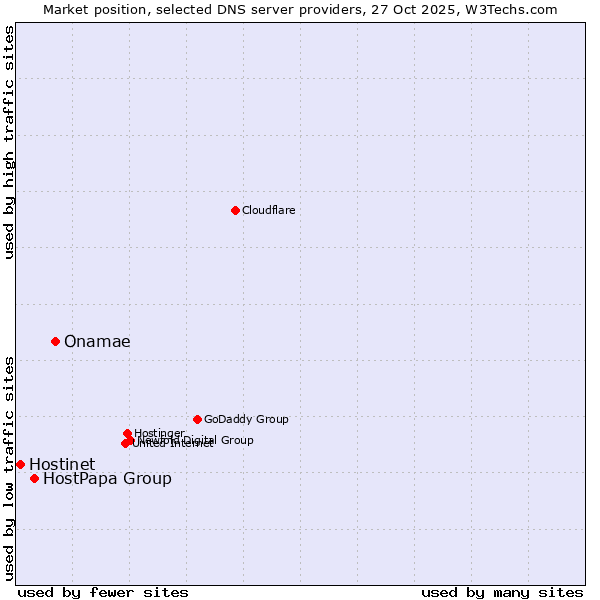 Market position of Onamae vs. HostPapa Group vs. Hostinet