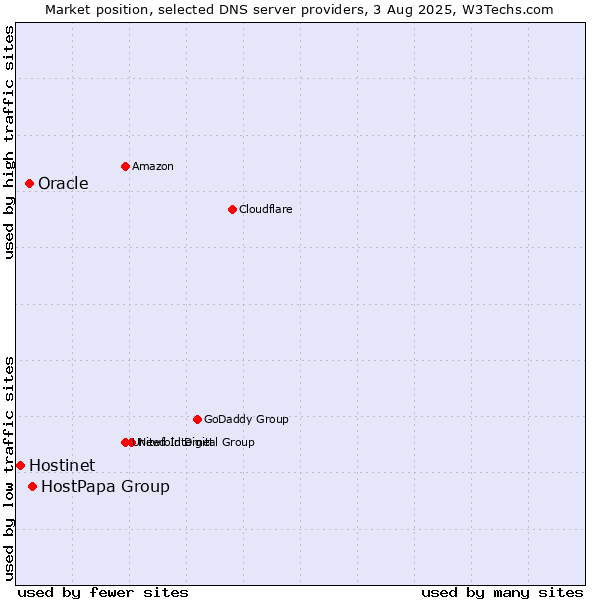 Market position of HostPapa Group vs. Oracle vs. Hostinet