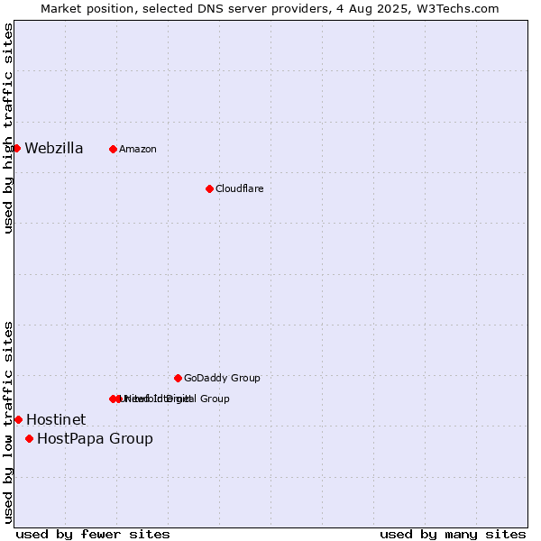Market position of HostPapa Group vs. Hostinet vs. Webzilla