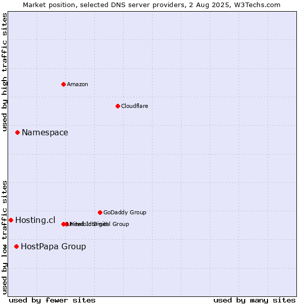 Market position of Namespace vs. HostPapa Group vs. Hosting.cl