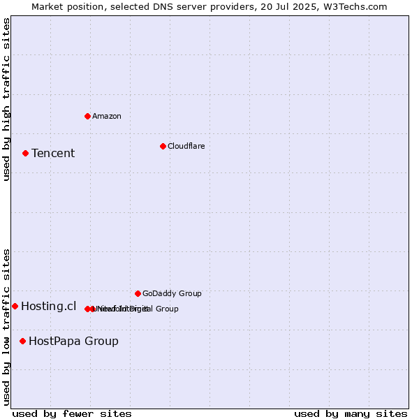 Market position of Tencent vs. HostPapa Group vs. Hosting.cl