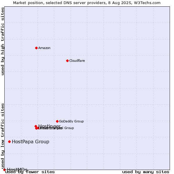 Market position of Hostinger vs. HostPapa Group vs. HostMDs