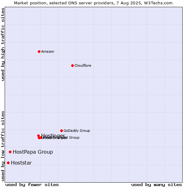 Market position of Hostinger vs. HostPapa Group vs. Hoststar