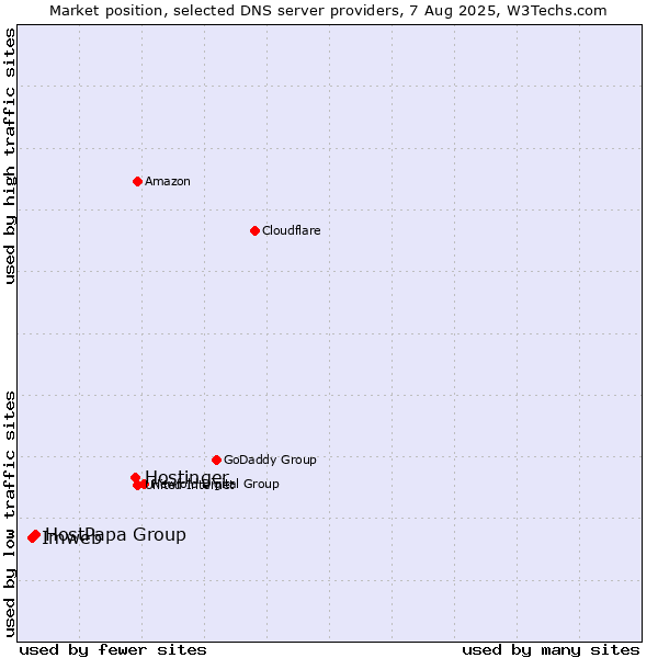Market position of Hostinger vs. HostPapa Group vs. Imweb