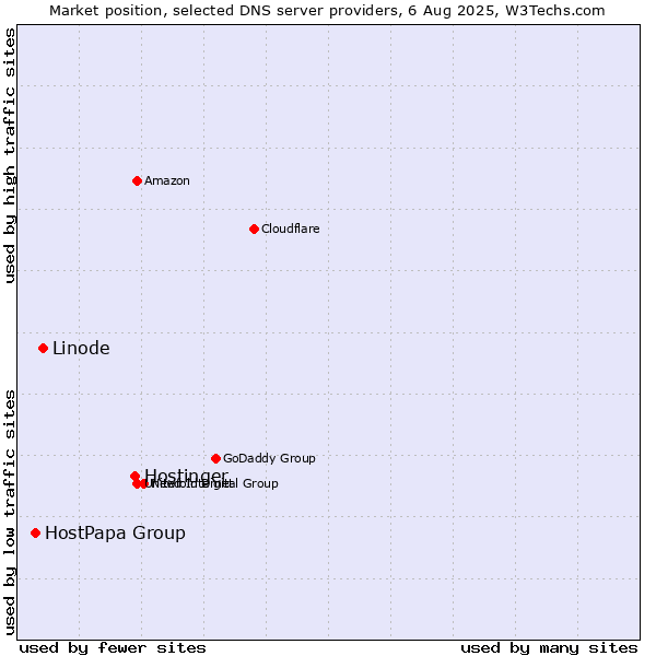 Market position of Hostinger vs. Linode vs. HostPapa Group