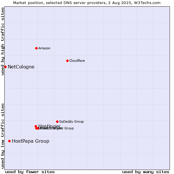 Market position of Hostinger vs. HostPapa Group vs. NetCologne