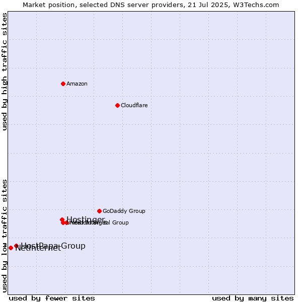 Market position of Hostinger vs. HostPapa Group vs. Netinternet