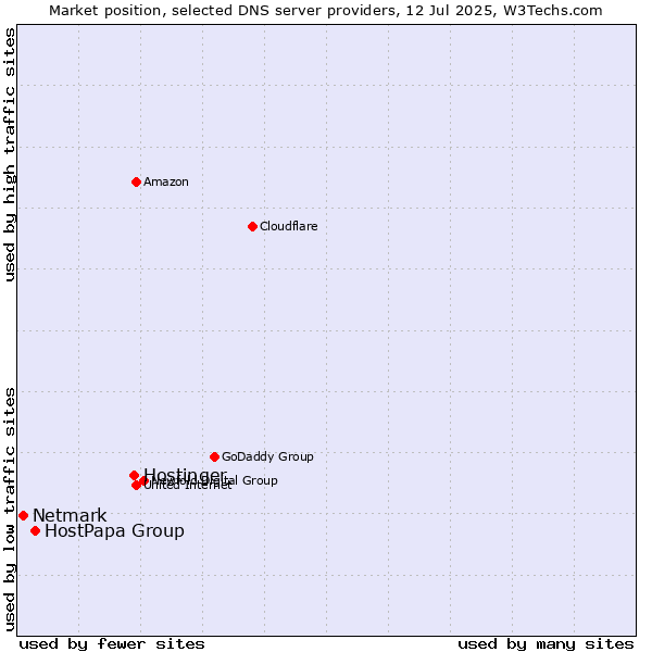Market position of Hostinger vs. HostPapa Group vs. Netmark