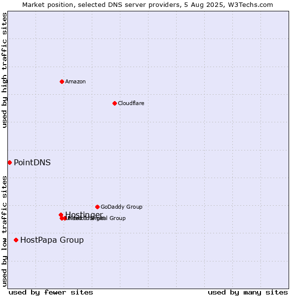 Market position of Hostinger vs. HostPapa Group vs. PointDNS