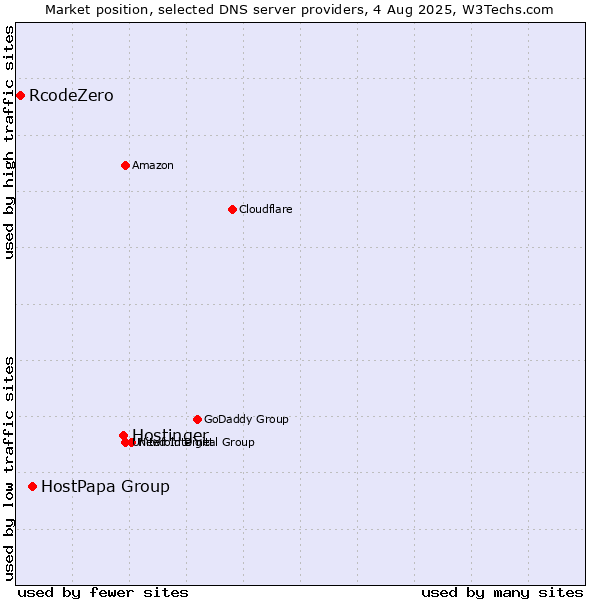 Market position of Hostinger vs. HostPapa Group vs. RcodeZero