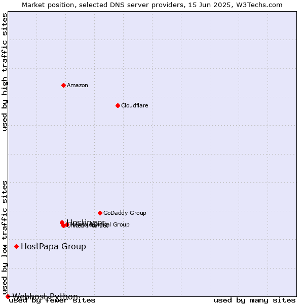 Market position of Hostinger vs. HostPapa Group vs. Webhost Python