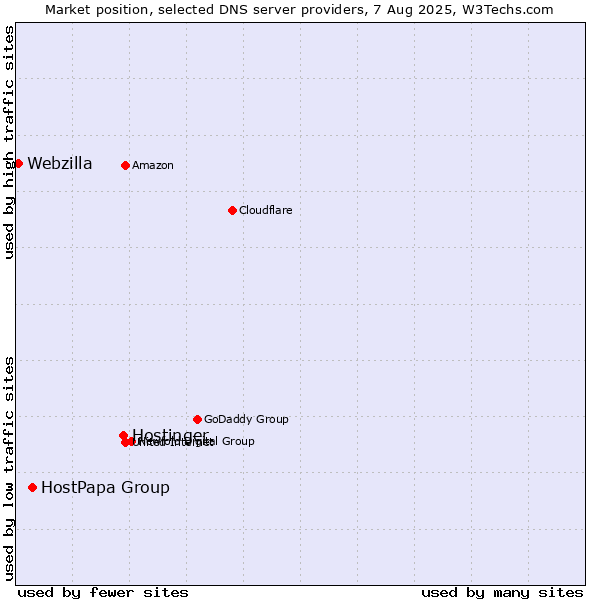 Market position of Hostinger vs. HostPapa Group vs. Webzilla
