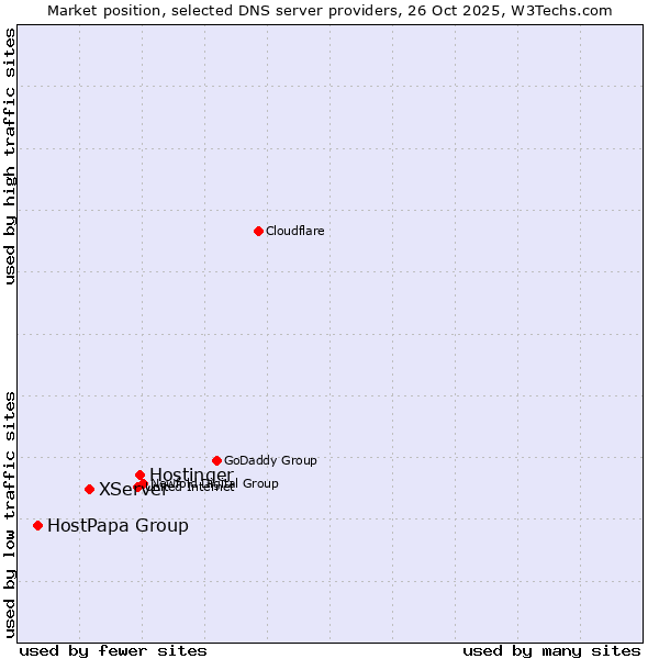 Market position of Hostinger vs. XServer vs. HostPapa Group
