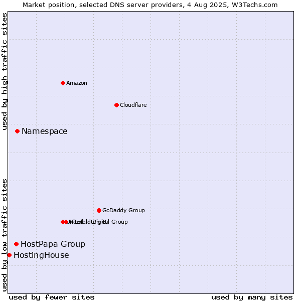 Market position of Namespace vs. HostPapa Group vs. HostingHouse