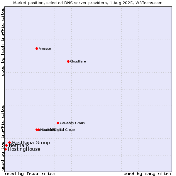 Market position of HostPapa Group vs. Netmark vs. HostingHouse
