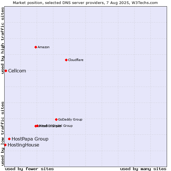 Market position of HostPapa Group vs. Cellcom vs. HostingHouse