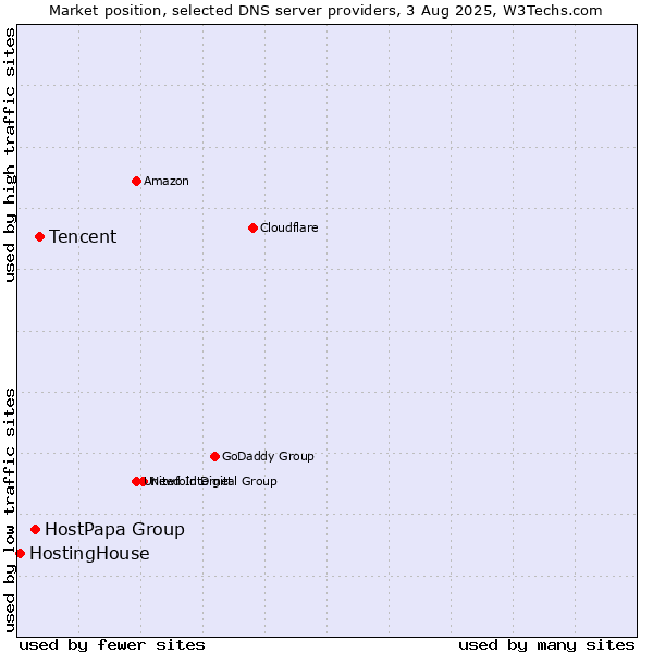 Market position of Tencent vs. HostPapa Group vs. HostingHouse
