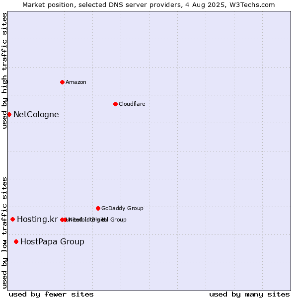 Market position of HostPapa Group vs. Hosting.kr vs. NetCologne