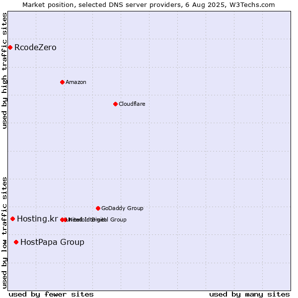 Market position of HostPapa Group vs. Hosting.kr vs. RcodeZero