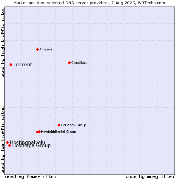 Market position of Tencent vs. HostPapa Group vs. Hostingpalvelu
