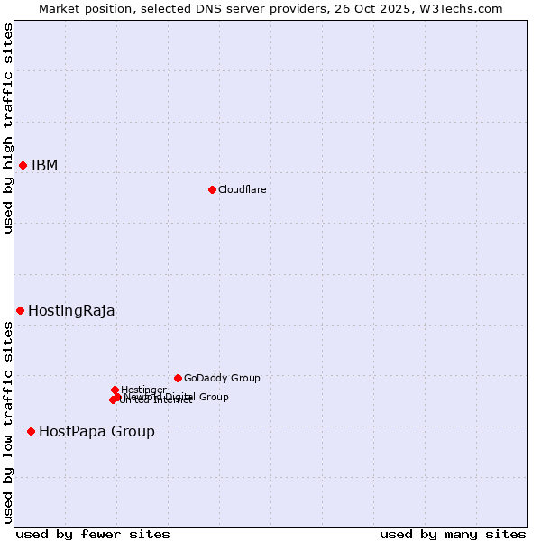 Market position of HostPapa Group vs. IBM vs. HostingRaja