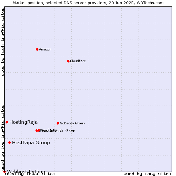 Market position of HostPapa Group vs. HostingRaja vs. Webhost Python