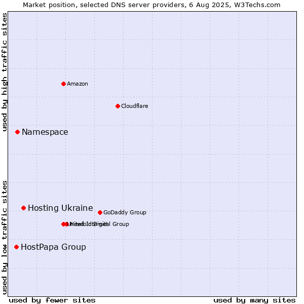 Market position of Hosting Ukraine vs. Namespace vs. HostPapa Group