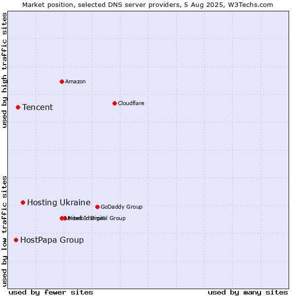 Market position of Hosting Ukraine vs. Tencent vs. HostPapa Group