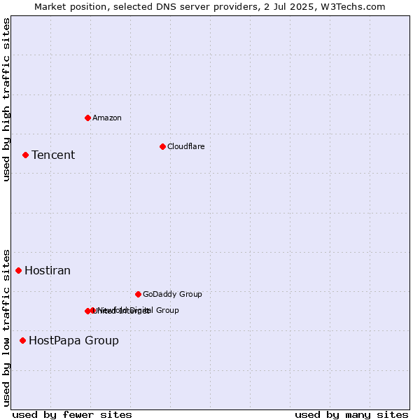 Market position of Tencent vs. HostPapa Group vs. Hostiran