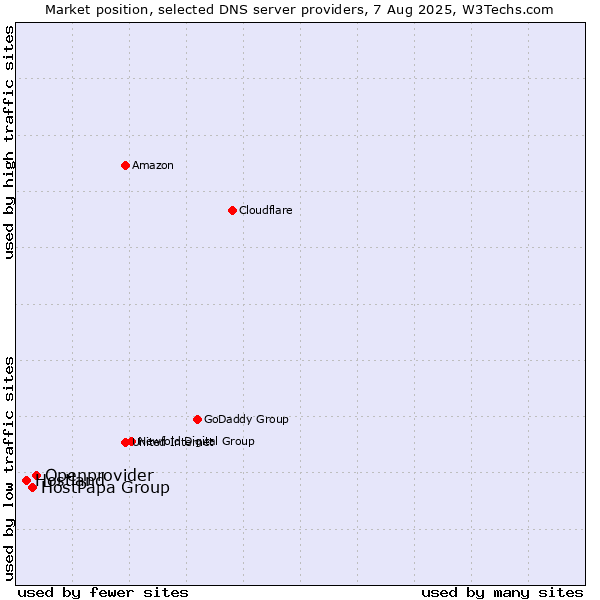 Market position of Openprovider vs. HostPapa Group vs. Hostland