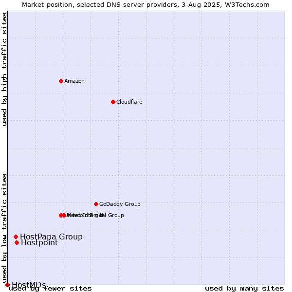 Market position of Hostpoint vs. HostPapa Group vs. HostMDs