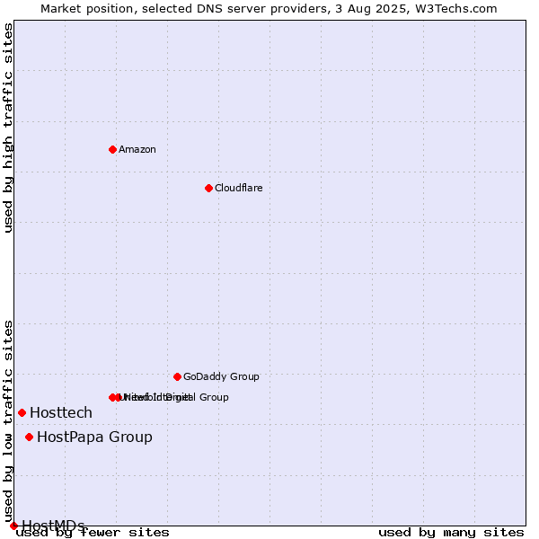 Market position of HostPapa Group vs. Hosttech vs. HostMDs